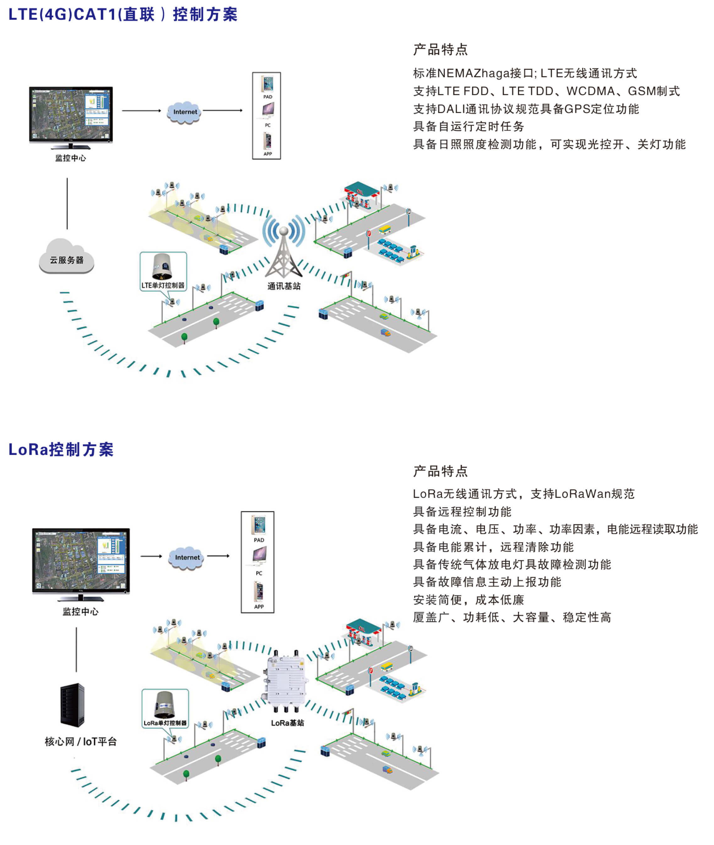 PLC电力载波控制方案